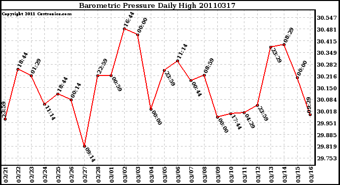 Milwaukee Weather Barometric Pressure Daily High