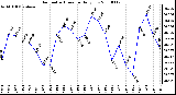 Milwaukee Weather Barometric Pressure Daily Low