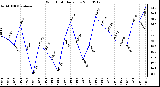 Milwaukee Weather Wind Chill Daily Low