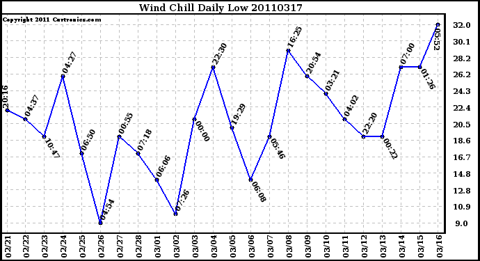 Milwaukee Weather Wind Chill Daily Low