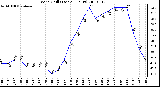 Milwaukee Weather Wind Chill (Last 24 Hours)