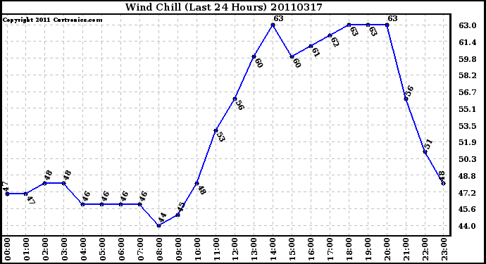 Milwaukee Weather Wind Chill (Last 24 Hours)