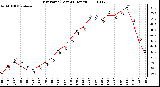 Milwaukee Weather Dew Point (Last 24 Hours)