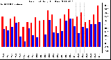 Milwaukee Weather Dew Point Daily High/Low