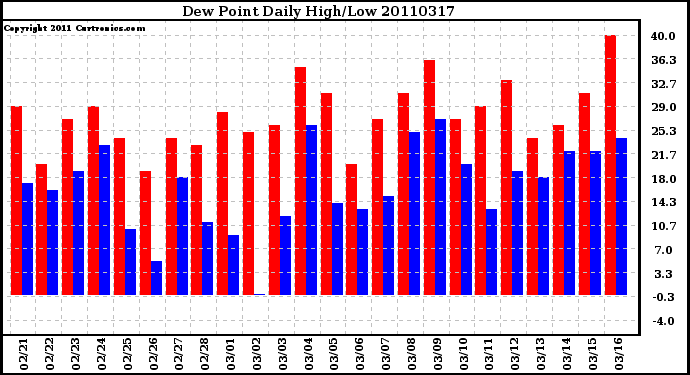 Milwaukee Weather Dew Point Daily High/Low