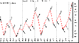 Milwaukee Weather Dew Point Daily High