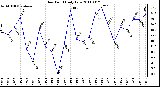 Milwaukee Weather Dew Point Daily Low