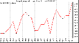 Milwaukee Weather Evapotranspiration per Day (Inches)