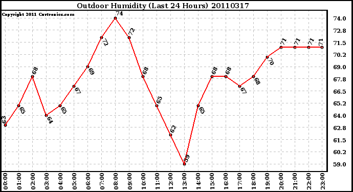 Milwaukee Weather Outdoor Humidity (Last 24 Hours)