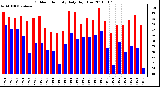 Milwaukee Weather Outdoor Humidity Daily High/Low