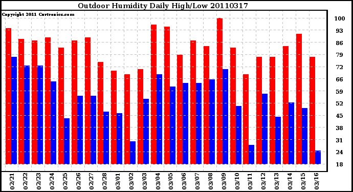 Milwaukee Weather Outdoor Humidity Daily High/Low