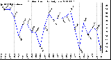 Milwaukee Weather Outdoor Humidity Daily Low