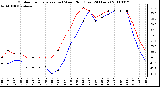 Milwaukee Weather Outdoor Temperature (vs) Wind Chill (Last 24 Hours)