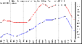 Milwaukee Weather Outdoor Temperature (vs) Dew Point (Last 24 Hours)