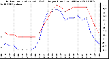 Milwaukee Weather Outdoor Temperature (vs) THSW Index per Hour (Last 24 Hours)