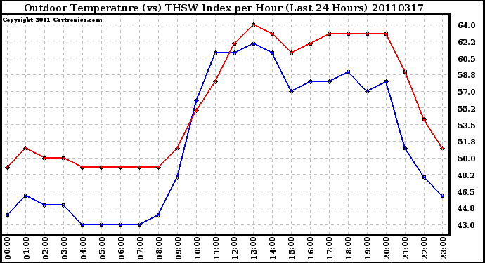 Milwaukee Weather Outdoor Temperature (vs) THSW Index per Hour (Last 24 Hours)