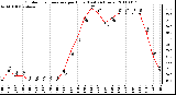 Milwaukee Weather Outdoor Temperature per Hour (Last 24 Hours)