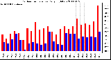 Milwaukee Weather Outdoor Temperature Daily High/Low