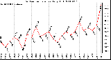 Milwaukee Weather Outdoor Temperature Daily High