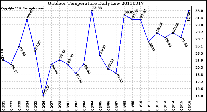 Milwaukee Weather Outdoor Temperature Daily Low