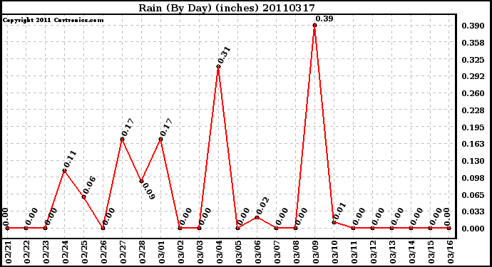 Milwaukee Weather Rain (By Day) (inches)