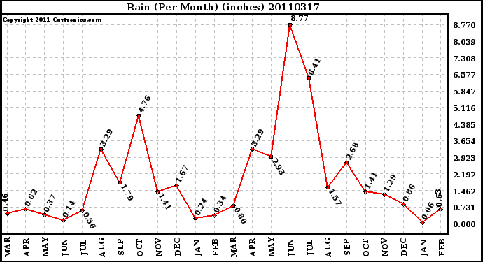 Milwaukee Weather Rain (Per Month) (inches)