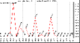 Milwaukee Weather Rain Rate Daily High (Inches/Hour)