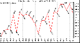 Milwaukee Weather Solar Radiation Daily High W/m2