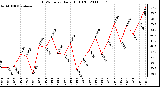 Milwaukee Weather THSW Index Daily High (F)