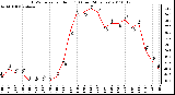 Milwaukee Weather THSW Index per Hour (F) (Last 24 Hours)