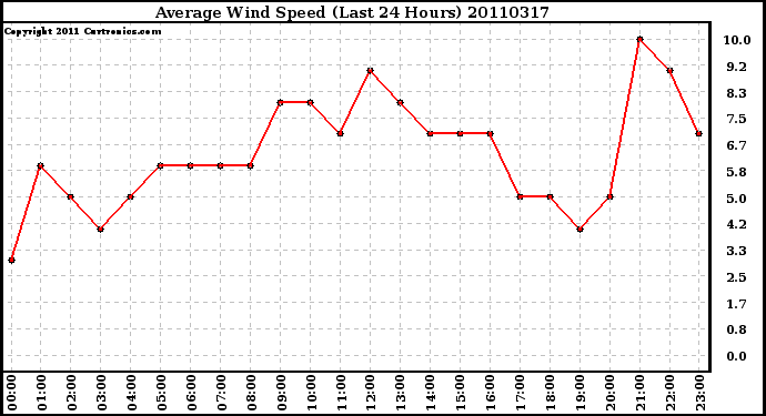 Milwaukee Weather Average Wind Speed (Last 24 Hours)