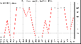 Milwaukee Weather Wind Direction (By Day)