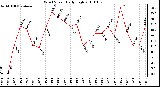 Milwaukee Weather Wind Speed Daily High