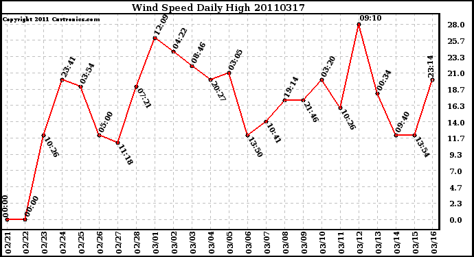 Milwaukee Weather Wind Speed Daily High