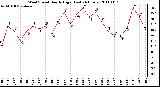 Milwaukee Weather Wind Speed Hourly High (Last 24 Hours)