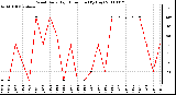 Milwaukee Weather Wind Daily High Direction (By Day)