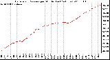 Milwaukee Weather Barometric Pressure per Minute (Last 24 Hours)