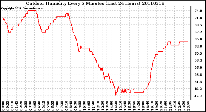 Milwaukee Weather Outdoor Humidity Every 5 Minutes (Last 24 Hours)