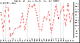 Milwaukee Weather Solar Radiation Avg per Day W/m2/minute