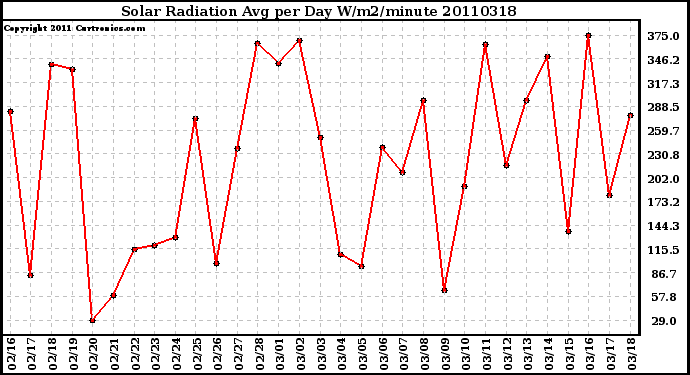 Milwaukee Weather Solar Radiation Avg per Day W/m2/minute