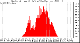 Milwaukee Weather Solar Radiation per Minute W/m2 (Last 24 Hours)