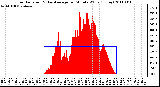 Milwaukee Weather Solar Radiation & Day Average per Minute W/m2 (Today)