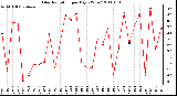 Milwaukee Weather Solar Radiation per Day KW/m2