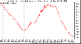 Milwaukee Weather Outdoor Temp (vs) Heat Index per Minute (Last 24 Hours)