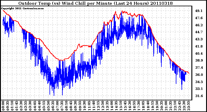 Milwaukee Weather Outdoor Temp (vs) Wind Chill per Minute (Last 24 Hours)