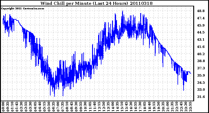 Milwaukee Weather Wind Chill per Minute (Last 24 Hours)