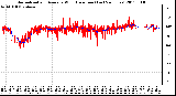 Milwaukee Weather Normalized and Average Wind Direction (Last 24 Hours)