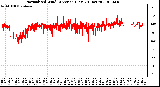 Milwaukee Weather Normalized Wind Direction (Last 24 Hours)