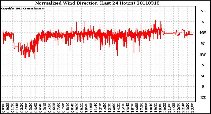 Milwaukee Weather Normalized Wind Direction (Last 24 Hours)