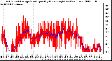 Milwaukee Weather Actual and Average Wind Speed by Minute mph (Last 24 Hours)